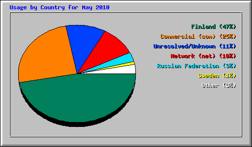 Usage by Country for May 2010