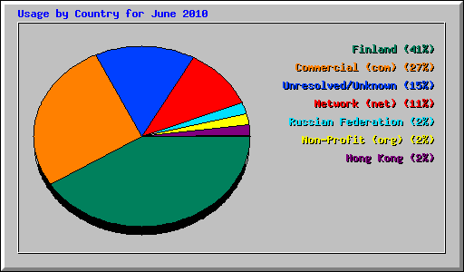 Usage by Country for June 2010