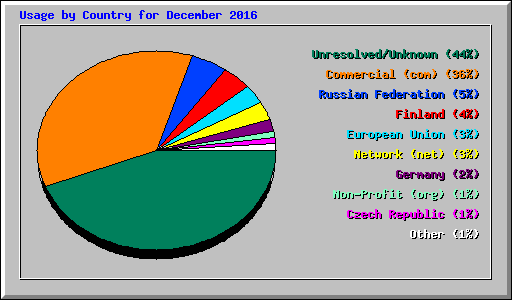 Usage by Country for December 2016