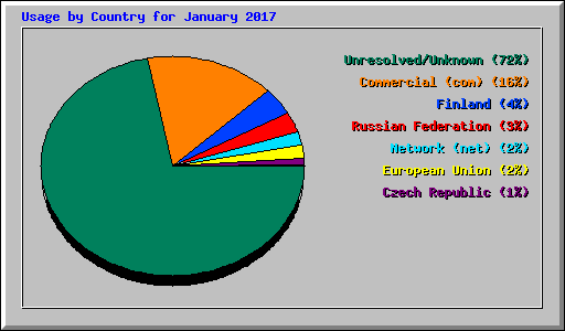 Usage by Country for January 2017