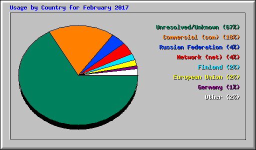 Usage by Country for February 2017
