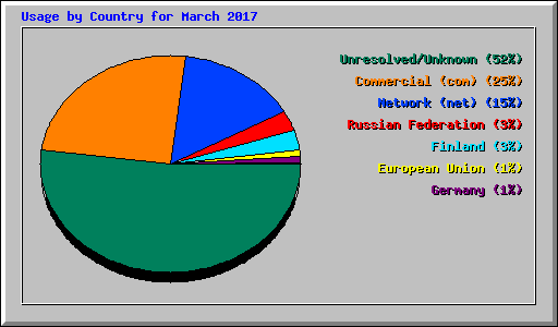 Usage by Country for March 2017
