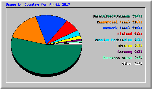 Usage by Country for April 2017