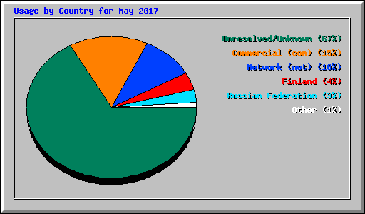 Usage by Country for May 2017
