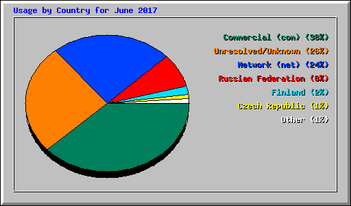 Usage by Country for June 2017