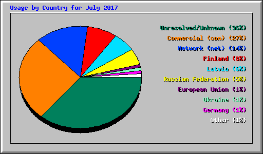 Usage by Country for July 2017