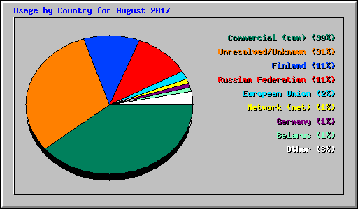 Usage by Country for August 2017