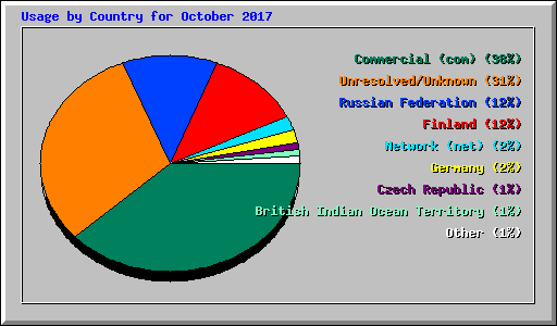 Usage by Country for October 2017