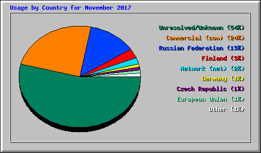 Usage by Country for November 2017