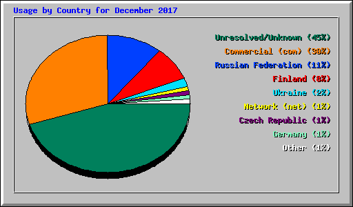 Usage by Country for December 2017