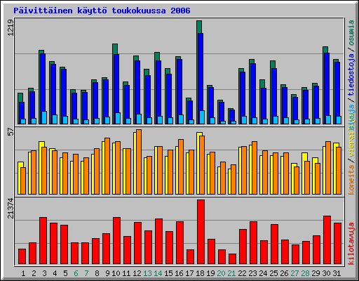 P�ivitt�inen k�ytt� toukokuussa 2006