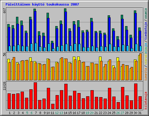 P�ivitt�inen k�ytt� toukokuussa 2007