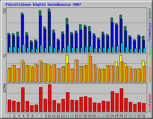 P�ivitt�inen k�ytt� hein�kuussa 2007