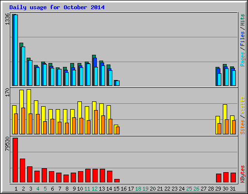Daily usage for October 2014