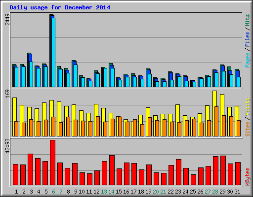 Daily usage for December 2014