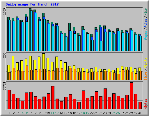 Daily usage for March 2017