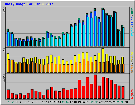 Daily usage for April 2017