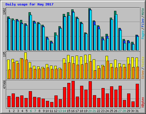 Daily usage for May 2017