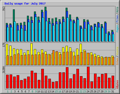 Daily usage for July 2017