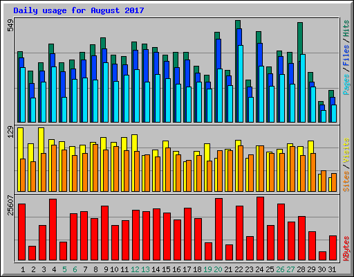 Daily usage for August 2017