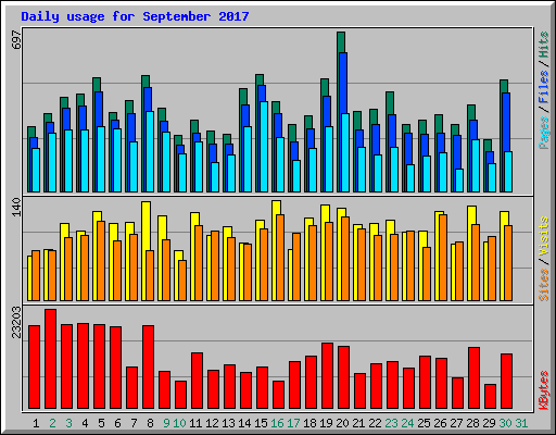 Daily usage for September 2017