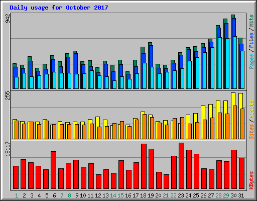 Daily usage for October 2017