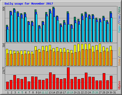 Daily usage for November 2017