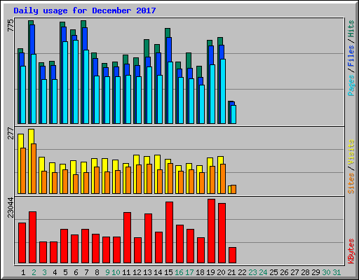 Daily usage for December 2017