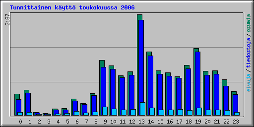 Tunnittainen k�ytt� toukokuussa 2006