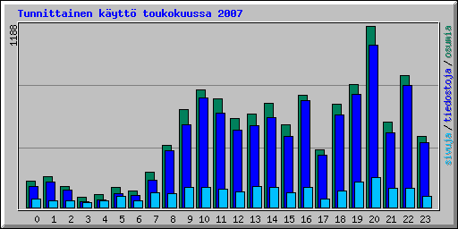 Tunnittainen k�ytt� toukokuussa 2007