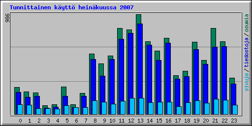 Tunnittainen k�ytt� hein�kuussa 2007