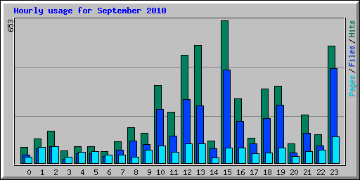 Hourly usage for September 2010