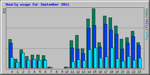 Hourly usage for September 2011