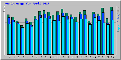 Hourly usage for April 2017