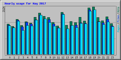 Hourly usage for May 2017
