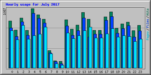 Hourly usage for July 2017