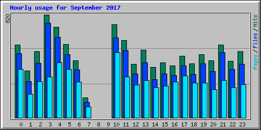 Hourly usage for September 2017
