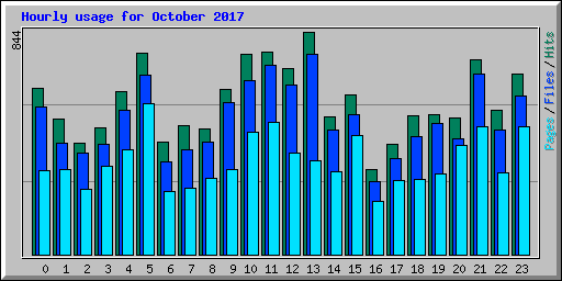 Hourly usage for October 2017