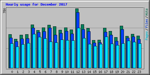 Hourly usage for December 2017